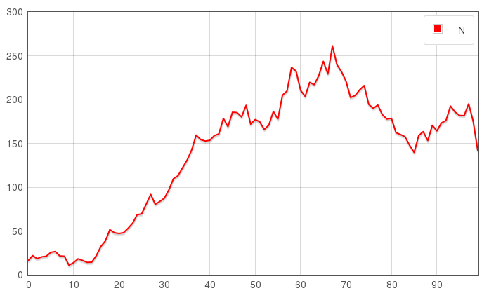 Exponential model