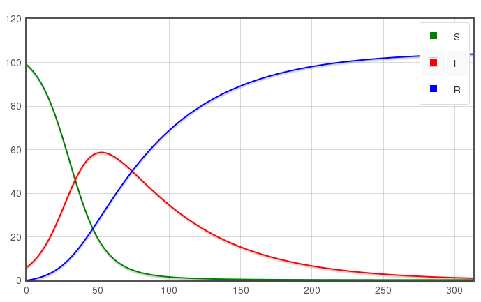 Exponential model